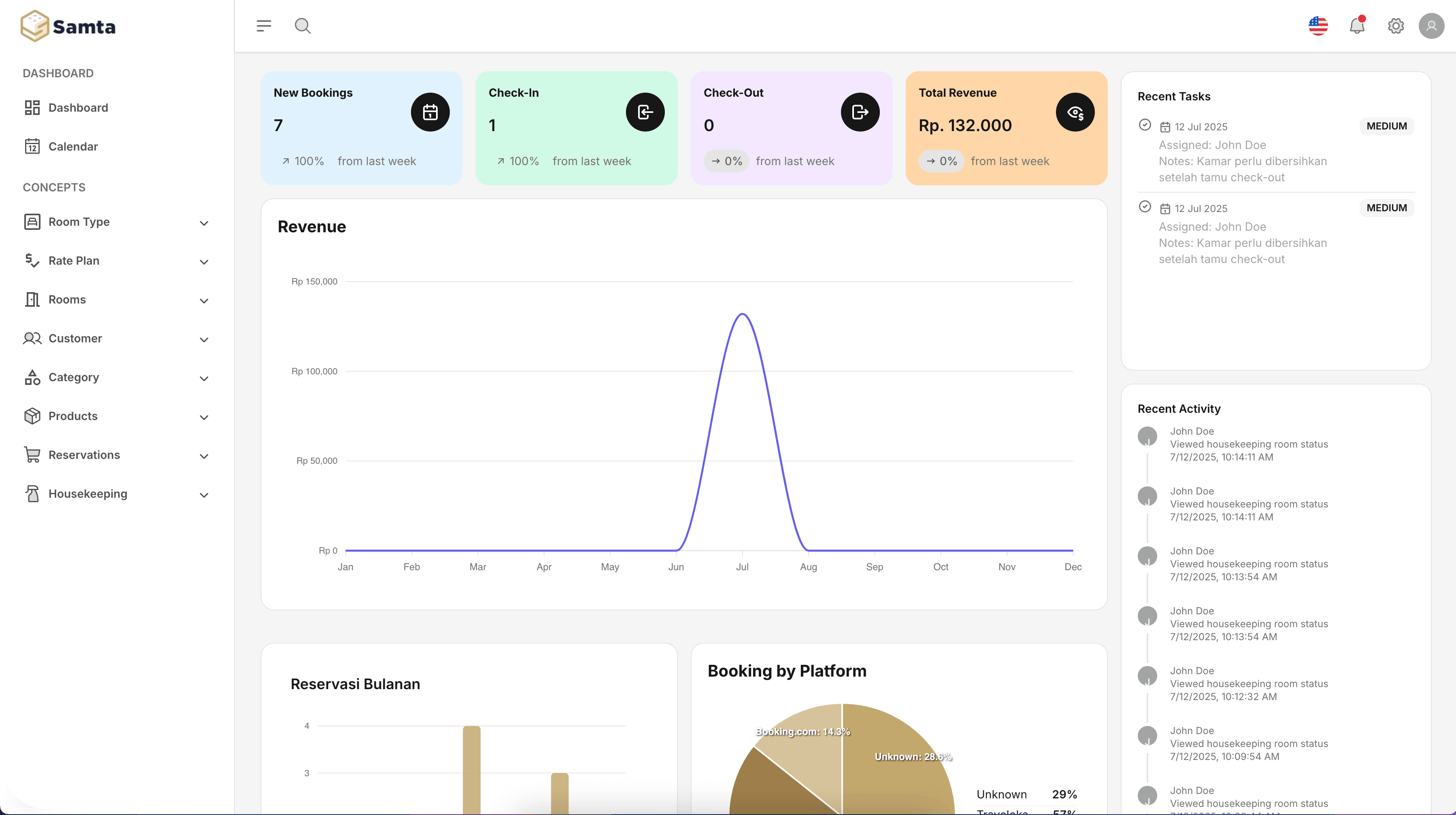 Dashboard Software Hotel Samta